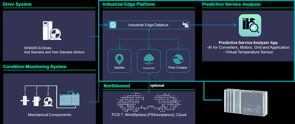 PSA(Predictive Service Analyzer)