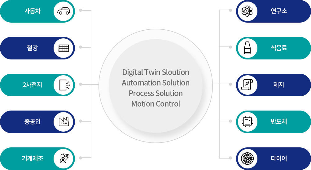 Digital Twin Sloution Automation Solution Process Solution Motion Control