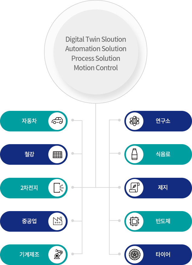 Digital Twin Sloution Automation Solution Process Solution Motion Control