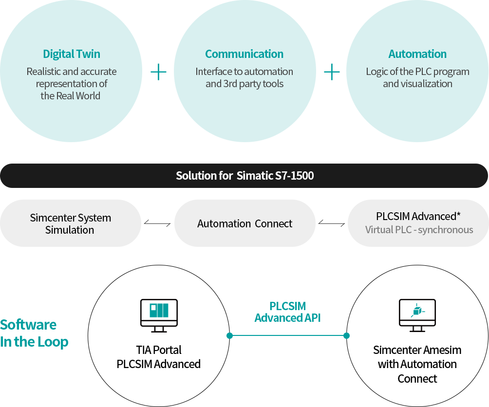 Software in the Loop