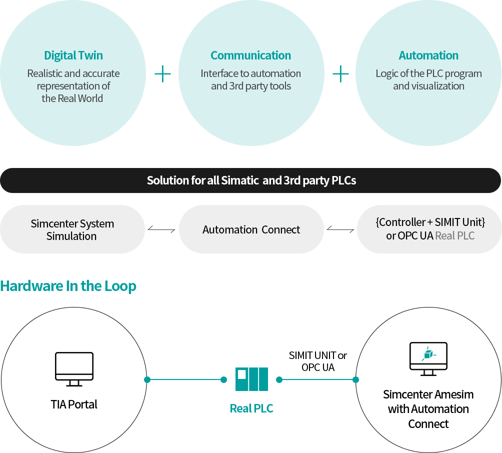 Hardware in the Loop